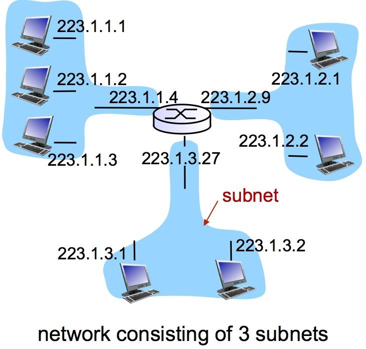 of IP address interfaces on a subnet