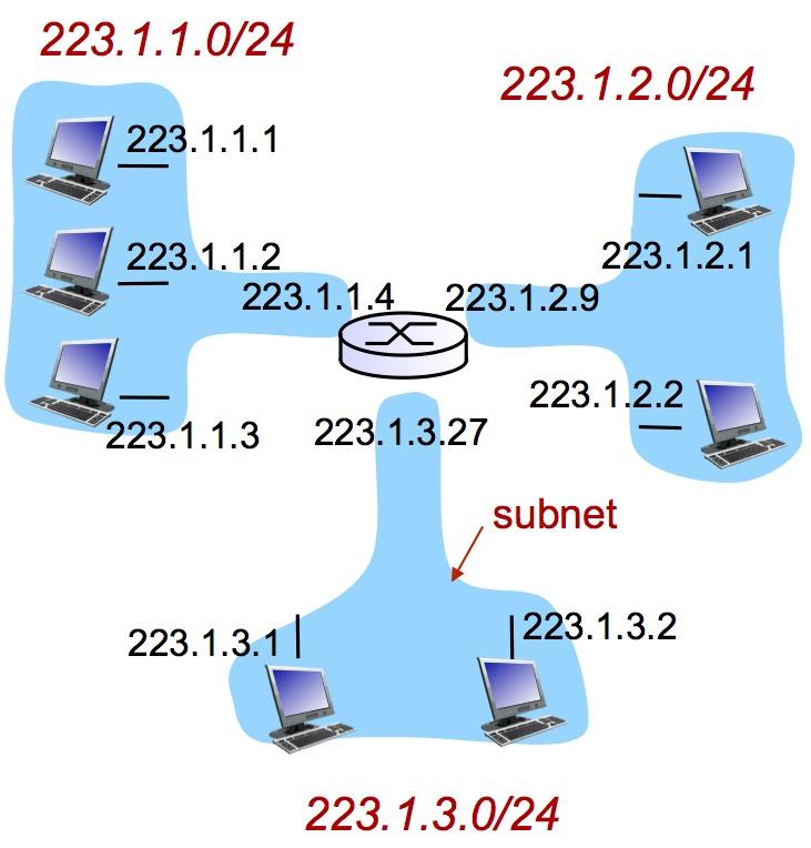 SUBNETS subnet: group of device interfaces with same higher order part of IP