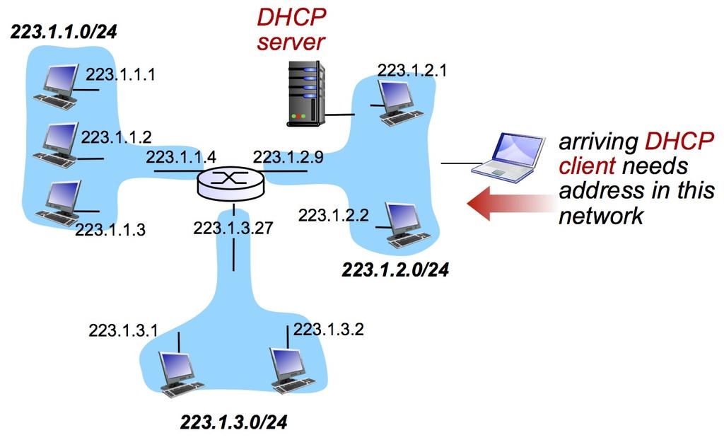 DHCP Basic Steps: host broadcasts: DHCP discover [optional] DHCP server