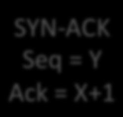 Y Ack = X+1