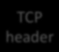 used here TCP header Applica4on Data