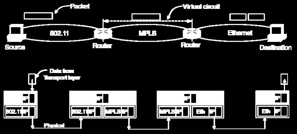 How Networks Can Be Connected Internetworking based on a common network