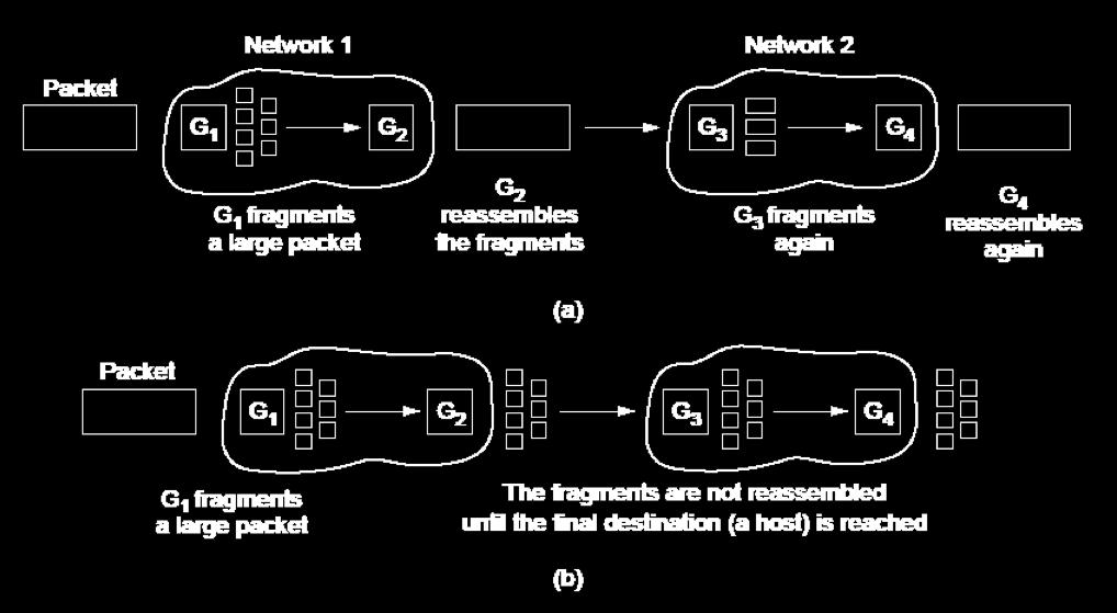 Packet Fragmentation (1) Networks have different packet size limits for many reasons Large packets sent with fragmentation & reassembly G 1 fragments G 2 reassembles G 3