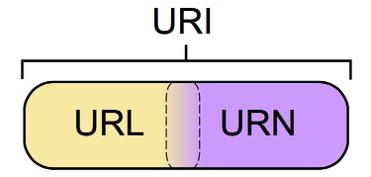 URIs URIs identify interesting things in the Web documents on the Web relevant aspects of a data set A URN (uniform resource name) defines an item's identity A URN functions