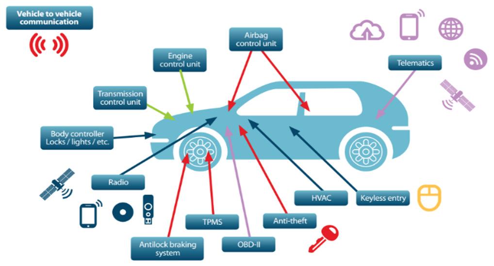 Connected Car Attack Surface Eldorado Over the time several component providers added connectivity to their devices Bluetooth, WIFI, near-field some of them used IT-based security