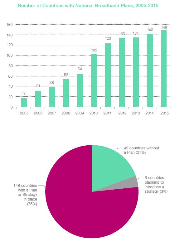 Broadband plans 2005-2015 148 governments