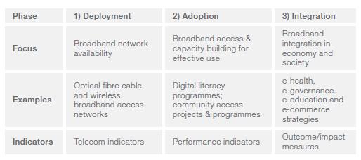 adopt a national broadband policy or plan.