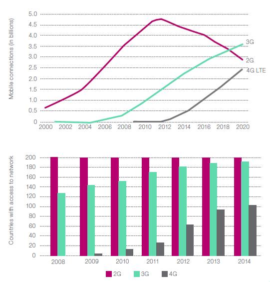 Mobile Broadband Network Deployment Trends By the end of 2014, Telegeography reports that 2G networks had been deployed in 200 countries, active 3G networks were commercially available in 192
