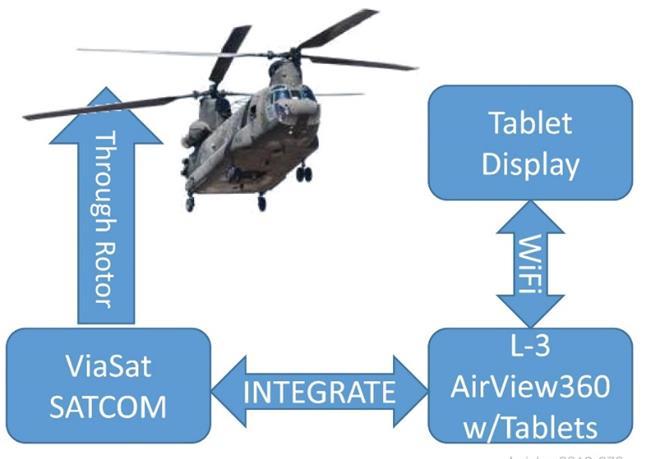 capability, maintenance and upgrades Australian Army CH-47 Demonstration» L-3 and ViaSat to demonstrate video pushed to CH-47