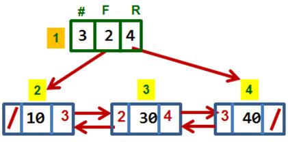 (Hint: True) [FIGURE A] 29] {T/F} The double linked list representation in FIGURE A, above, might have been created in internal memory with the following declaration: (Hint: True) DLList<Integer,