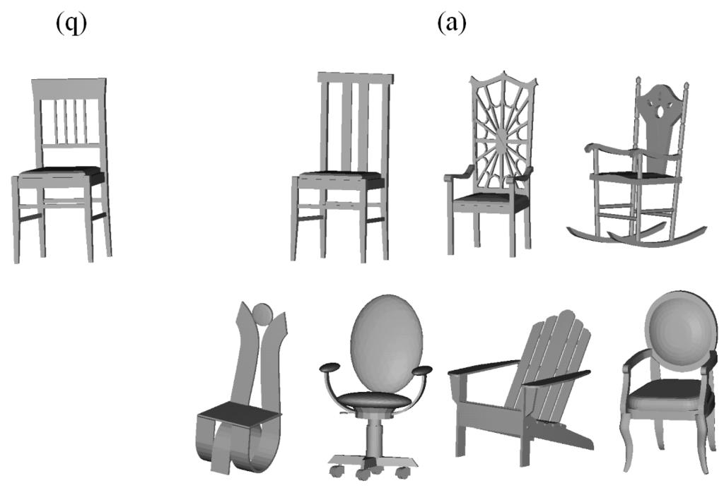 2 Fig. 1. Example of a similarity search on a database of 3D objects, showing a query object (q) and a set of possible relevant retrieval answers (a). databases of this type of multimedia data.