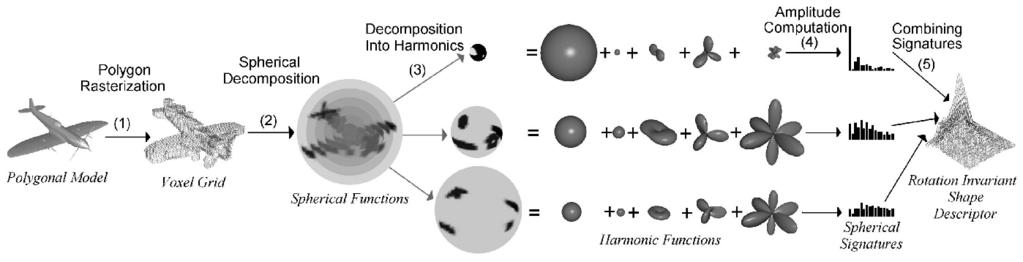 25 Fig. 16. Descriptor extraction process for the harmonics 3D descriptor. (Figure taken from Funkhouser et al. [2003] ( c 2003 ACM Press). Copyright is held by the owner.