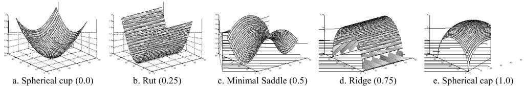 28 Fig. 18. Shape index values for some elementary shapes. (Figure taken from Zaharia and Prêteux [2001] ( c 2001 SPIE).