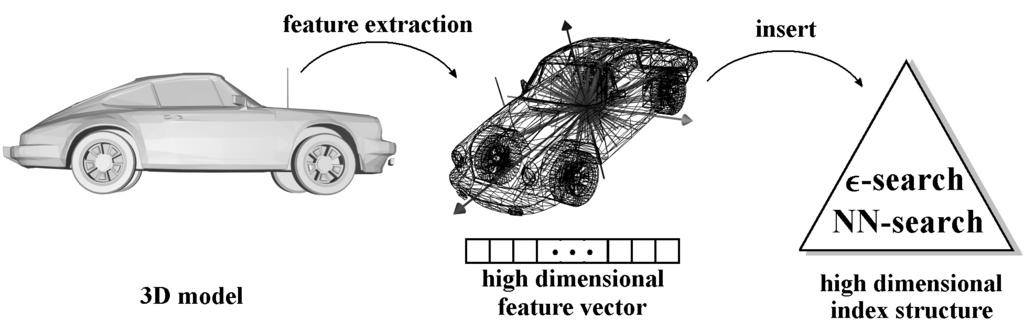 5 Fig. 2. Feature based similarity search. 1.2.1 Feature vector extraction. Having defined certain object aspects, numerical values are extracted from a 3D object.