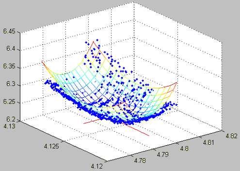 Figure 6: Example fit of a laser scanner scan of a tracker ball. Plot is generated by MATLAB and algorithm is by the author. Calibration process is run by a MATLAB script.