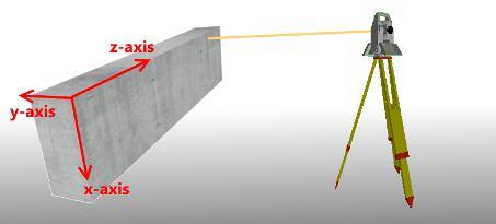 For example it could be needed to measure an object such as a tilted concrete beam where the coordinate system (or reference frame) of the concrete beam is