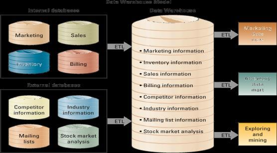 PERFORMING BUSINESS ANALYSIS Multidimensional Analysis Databases contain information in a series of