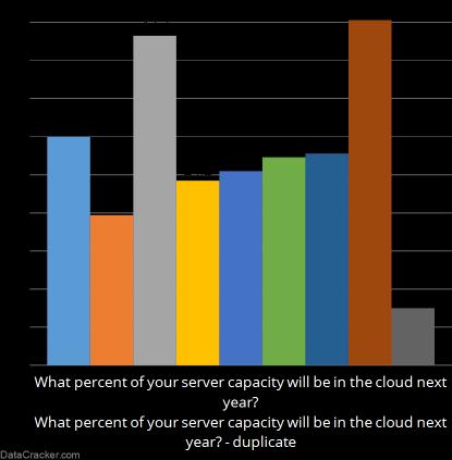 confidence level with false discovery rate correction What percent of your server capacity will be in the cloud next year?