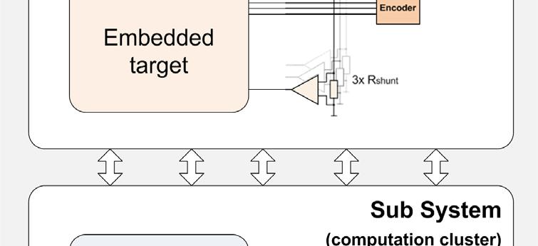 The complexity and the subsequent optimization of the embedded target is not sufficiently addressed in the current design flows and subsequent V-Model processes.