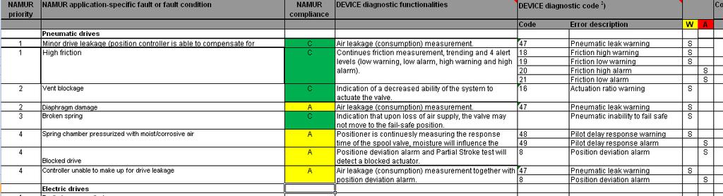 NAMUR107 Common mode faults and fault
