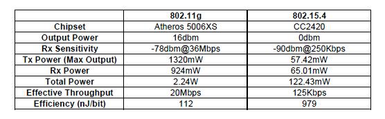 Radio Choices for Wireless Embedded Nodes P(in dbm) 10log P(in mw)