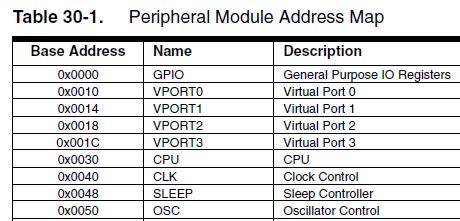 AVR CPU I/O memory space - All peripherals and