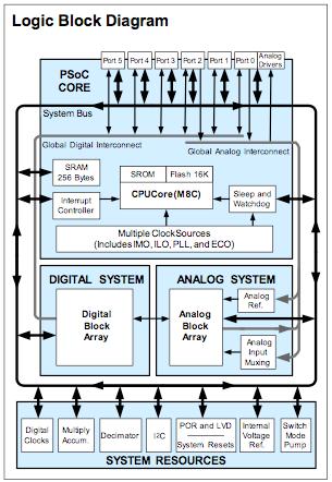 Cypress PSoC Programmable System on Chip Core M8C, 8051, Cortex-M3 Flash Memory, SRAM Watchdog, multiple clocks Configurable Analog and Digital