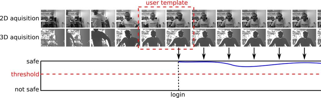 Figure 1. Illustration of the operation of a continuous face authentication system using the Kinect for data acquisition. be worth being used.
