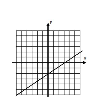 Eercise #3: f() is a linear function which is graphed below. Use its graph to answer the following questions.