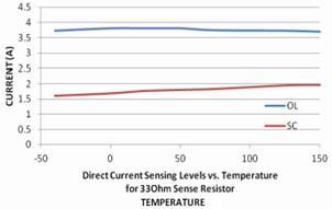R SENSE for Direct Current Sensing ( ) Direct Current Sensing Level vs.