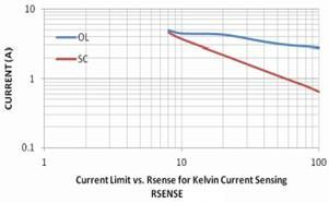 R SENSE for Kelvin Current Sensing ( ) Kelvin Current Sensing Levels