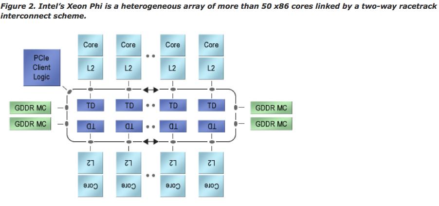 Machine Type: Heterogeneous Many Core Intel Co-processor Programmed in C/C++/Fortran with special