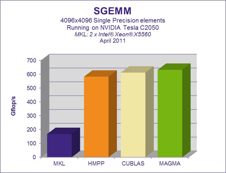 Performance does matter En average, HMPP reaches Cuda performance +/- 10% 2 x Intel(R) Xeon(R)