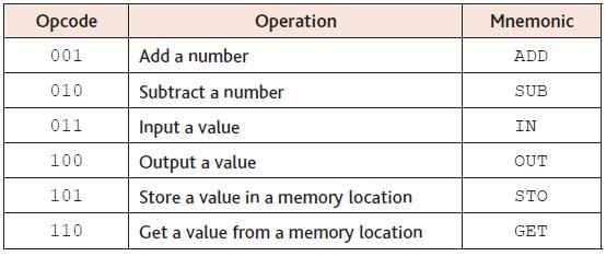 QUESTION 6 What do we mean by the term mnemonic? ANSWER 6 The first attempt at making programs more understandable was to use a mnemonic in place of the binary opcodes.