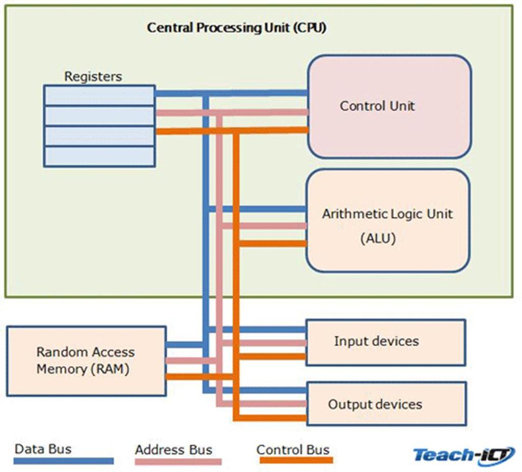 CPU In diagram form Also known as the Von Neumann Architecture The main components of the CPU you need to know