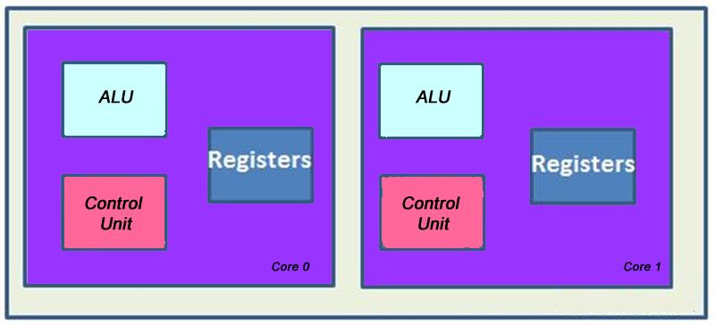 Multi-core processors A multi-core processor has more that one CPU Each core has its own ALU, Control Unit and Registers.