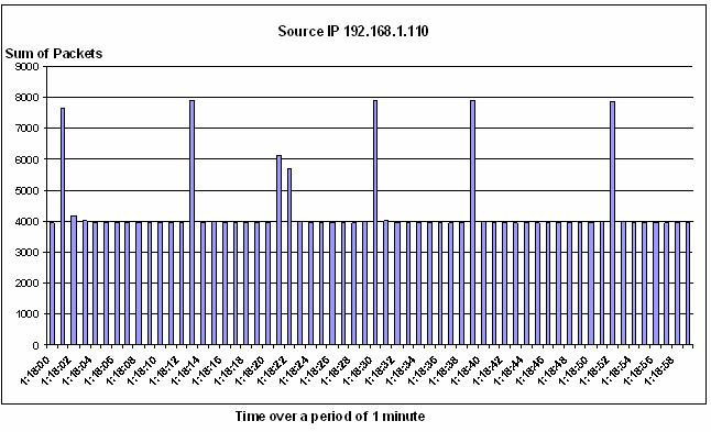 Table 1 illustrates the details of the packets captured by the Honeypot server. The second column shows the packet size captured at various instant of time.