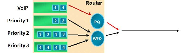 6. PQ and WFQ [16 points] 6.1 [8 points] Consider a queueing (packet scheduling) system shown in the below figure.