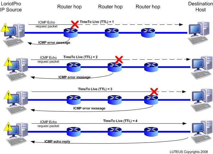 2.3 [7 points] Recall, traceroute is a tool that displays the addresses of all intermediate routers through which a packet travels on its way to a particular destination.