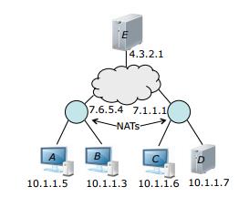 5. NAT [14 points] The figure below shows two residential networks with routers that implement NAT.