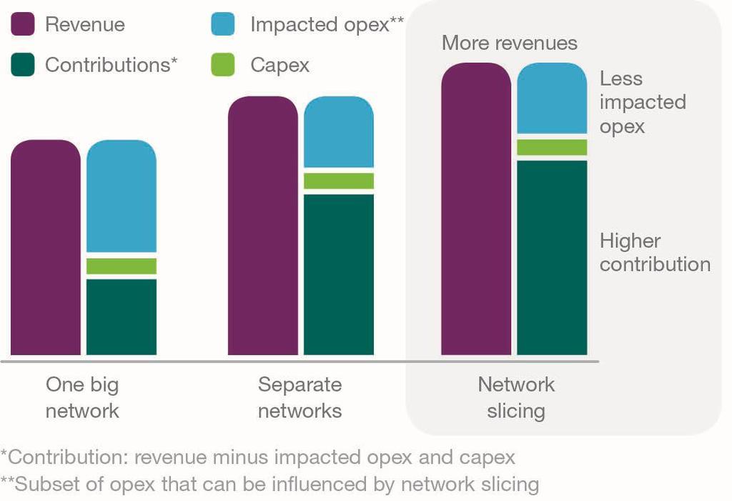 Network slicing economics Joint study with BT Network slicing enables: New revenue generation Lower opex Greater capex efficiency Highest impact is