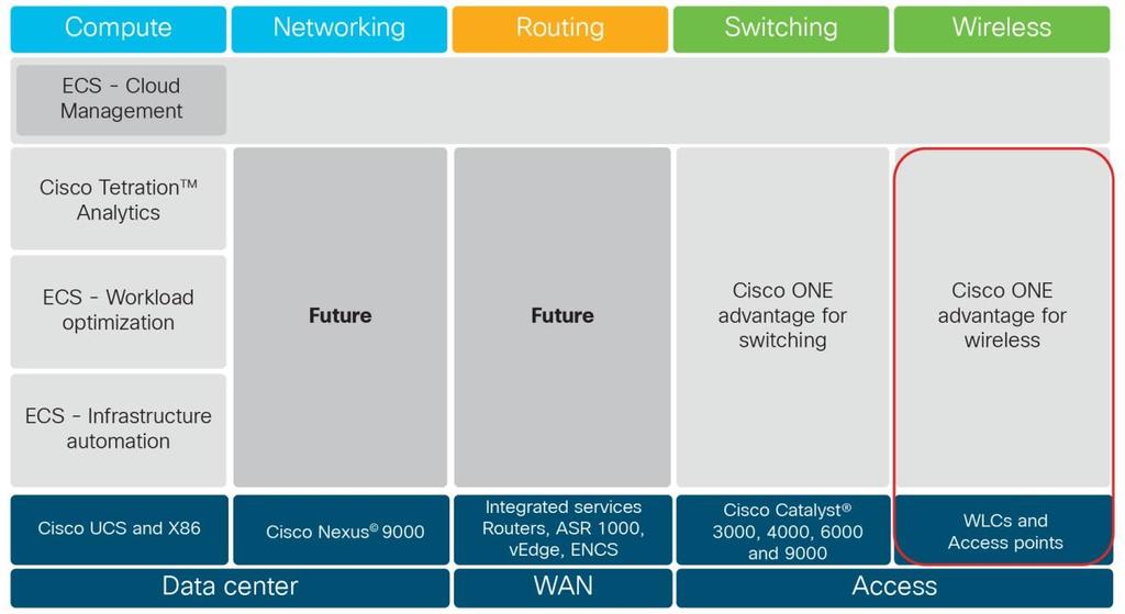 Product overview Cisco ONE for Access Wireless is a complete software solution that helps you deliver and manage business-class wireless connectivity for all your employees