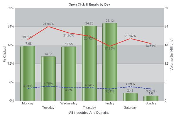 Open, CTR s & Emails Sent by Day This chart displays the average Open Rates and CTRs by day, and the total amount of messages sent on each day for the second half of 2007.