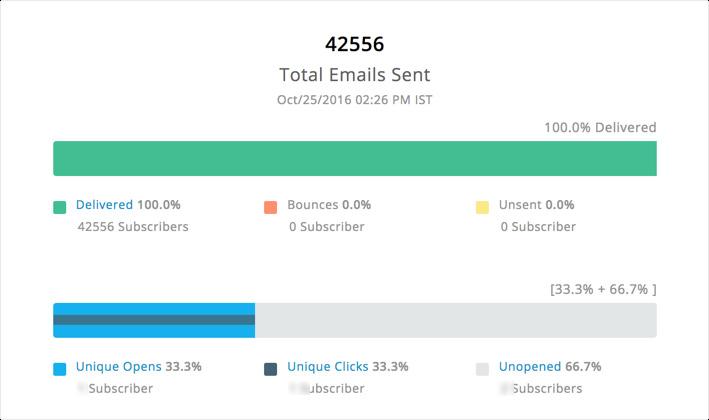 Measure Campaign Results Assessing your campaign results will help you optimize future emails. Start with monitoring the real-time data such as opens and clicks.