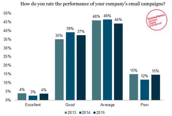 WITH AN ROI OF 38-1, EMAIL MARKETING IS ONE