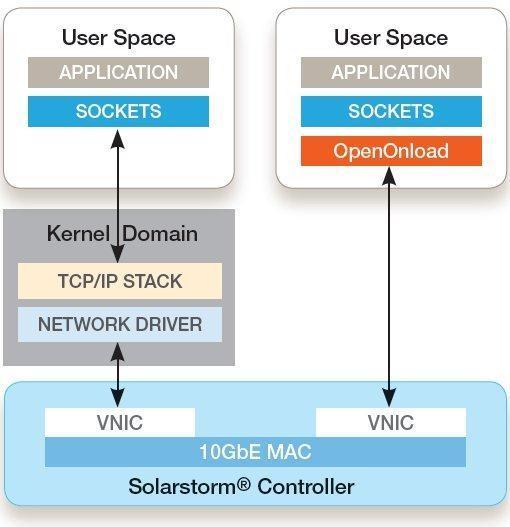 Solarflare OpenOnload Application Acceleration Middleware TCP and UDP Acceleration Kernel bypass App gets direct access to hardware Fewer context switches, copies Benchmarks Reduces latency by 50%