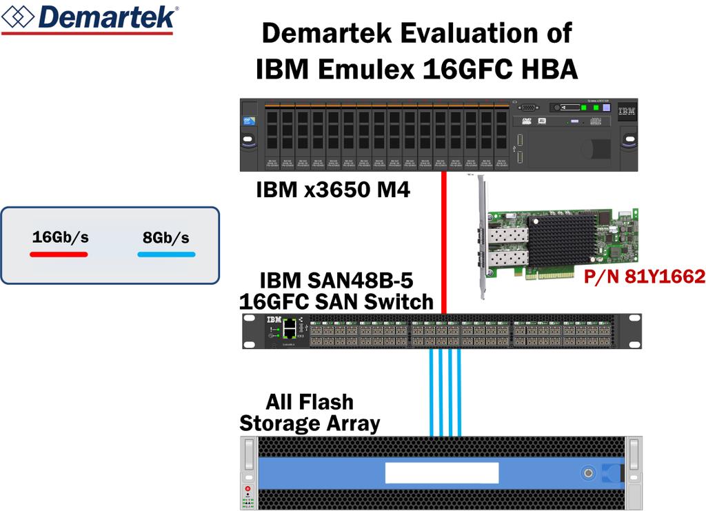 Page 5 of 8 Test Description and Environment Demartek ran a read-intensive data warehouse workload in the Demartek lab in Colorado with the configuration shown below.