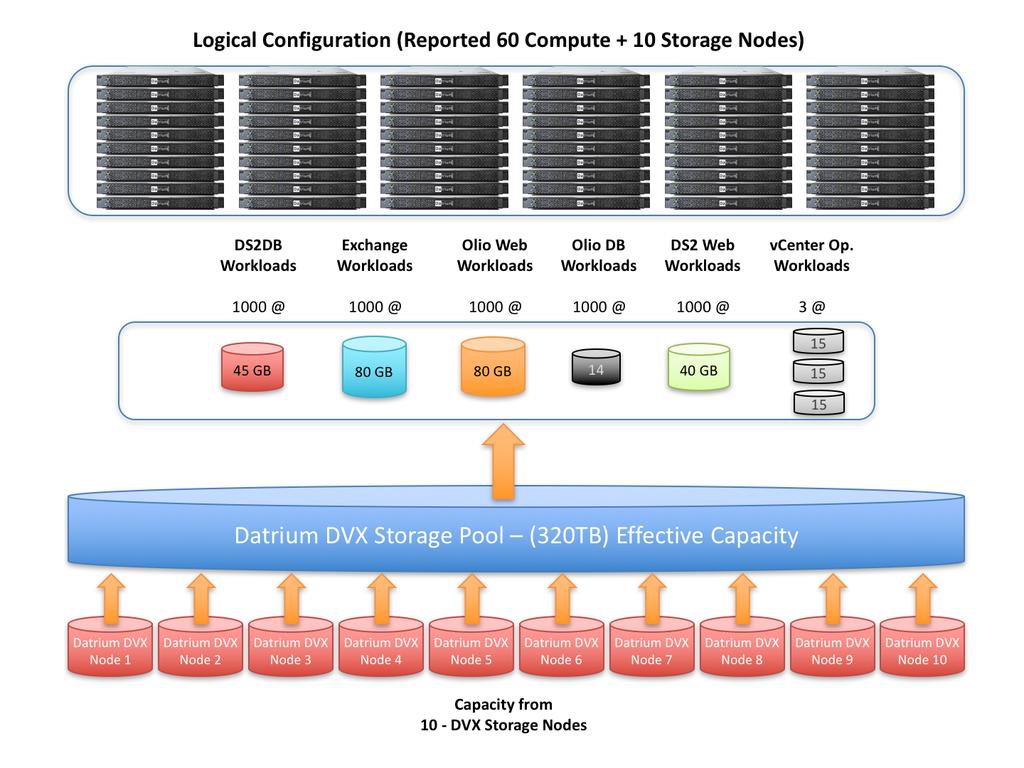 10 IOmark-VM-HC Test Report Configuration Diagram The logical data layout of the test configuration is shown below in Figure 1.