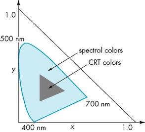 XYZ! Reference system in which all visible pure spectral colors can be produced!