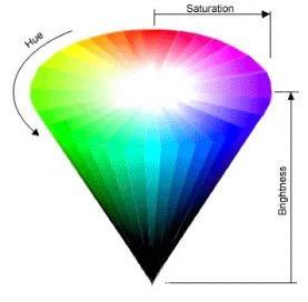 HSB: Hue, Saturation, Brightness! Hue is the actual color. It is measured in angular degrees counter-clockwise around the cone starting and ending at red=0 or 360 (yellow = 60, green = 120, etc.).